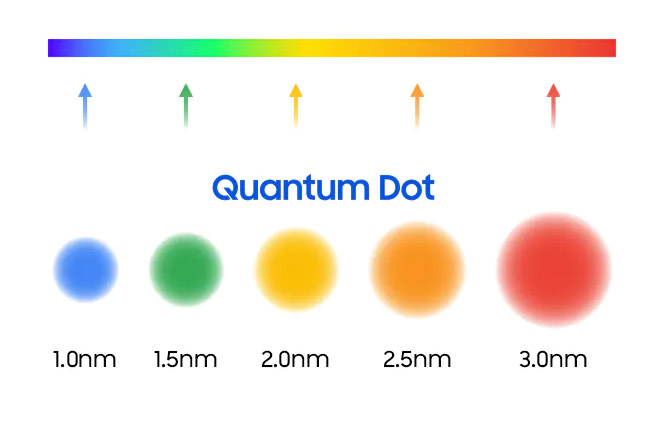 Color de los puntos cuánticos en función del tamaño. Azul 1 nm, verde 1,5 nm, amarillo 2 nm, naranja 2,5 nm y rojo 3 nm.